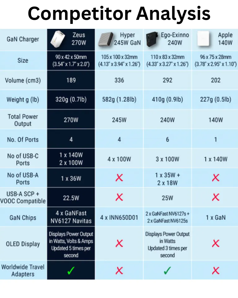 280W Zeus USB-C GaN Charger