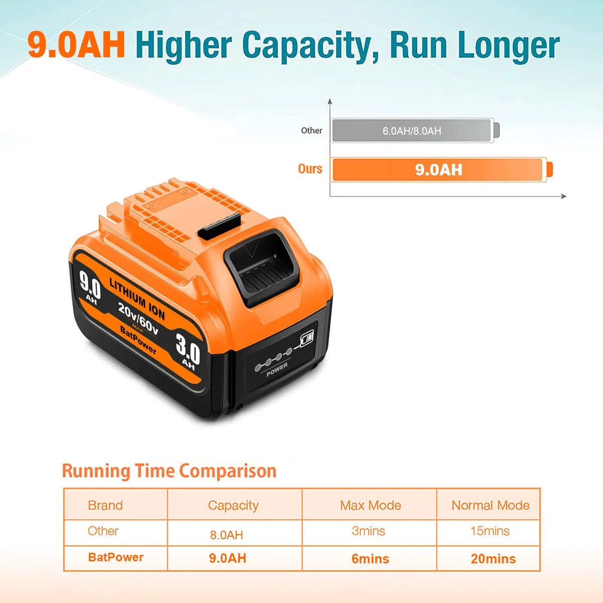 9.0Ah 20v/60v Max Battery and Charger Combo for Dewalt 60v Battery with Charger Kit 9Ah DCB118X1 DCB606 6Ah DCB609 9Ah 20v 60v Battery and Charger