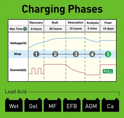 HULK AUTOMATIC SWITCHMODE BATTERY CHARGER - 1A 6/12V 5 STAGE